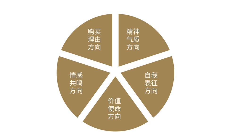 品牌營(yíng)銷(xiāo)策劃公司如何挖掘客戶需求